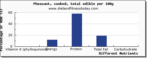 chart to show highest vitamin k (phylloquinone) in vitamin k in pheasant per 100g